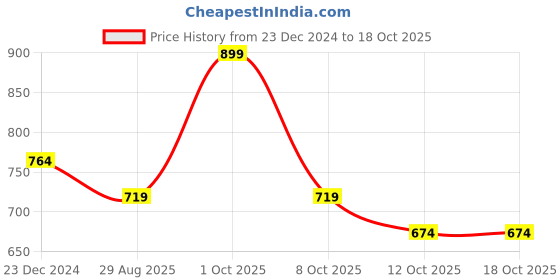 myntra.com Melange by Lifestyle Striped Sequinned Dupatta melange by lifestyle Price History Graph from 23 Dec 2024 to 18 Oct 2025