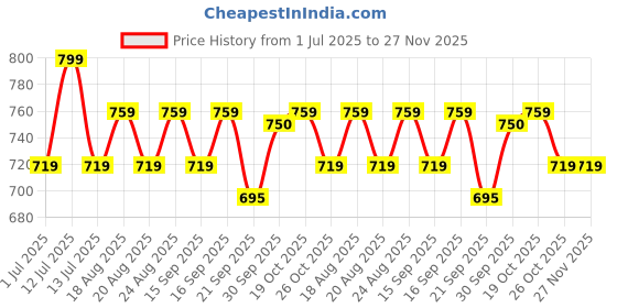 myntra.com Melange by Lifestyle Women Abstract Printed Sequinned Indigo Kurta melange by lifestyle Price History Graph from 1 Jul 2025 to 27 Nov 2025