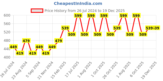 myntra.com Melange by Lifestyle Women Beige Solid Ankle-Length Leggings melange by lifestyle Price History Graph from 26 Jul 2024 to 19 Dec 2025
