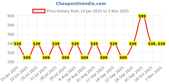 myntra.com Melange by Lifestyle Women Churidar-Length Leggings melange by lifestyle Price History Graph from 14 Jan 2025 to 2 Nov 2025