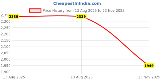 myntra.com Melange by Lifestyle Women Ethnic Motifs Embroidered Regular Kurta with Palazzos & With Dupatta melange by lifestyle Price History Graph from 13 Aug 2025 to 23 Nov 2025