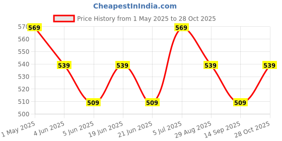 myntra.com Melange by Lifestyle Women Ethnic Motifs Printed Gotta Patti Kurta melange by lifestyle Price History Graph from 1 May 2025 to 28 Oct 2025