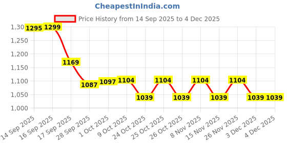 myntra.com Melange by Lifestyle Women Ethnic Motifs Printed Pure Cotton Kurta with Trouser melange by lifestyle Price History Graph from 14 Sep 2025 to 4 Dec 2025