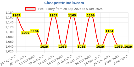 myntra.com Melange by Lifestyle Women Ethnic Motifs Printed Regular Kurta with Pyjamas melange by lifestyle Price History Graph from 20 Sep 2025 to 5 Dec 2025