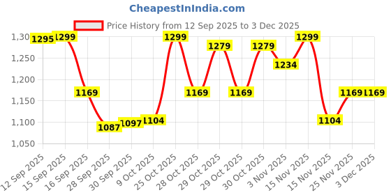 myntra.com Melange by Lifestyle Women Ethnic Motifs Printed Regular Pure Cotton Kurta with Palazzos melange by lifestyle Price History Graph from 12 Sep 2025 to 3 Dec 2025