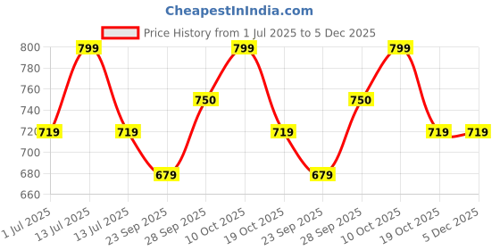 myntra.com Melange by Lifestyle Women Ethnic Motifs Printed V-Neck Thread Work Kurta melange by lifestyle Price History Graph from 1 Jul 2025 to 4 Dec 2025