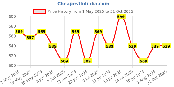 myntra.com Melange by Lifestyle Women Floral Printed Flared Sleeves Kurta melange by lifestyle Price History Graph from 1 May 2025 to 31 Oct 2025
