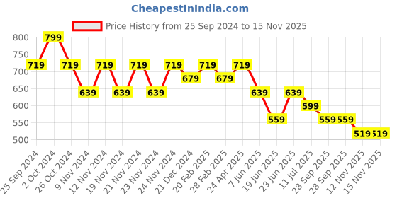 myntra.com Melange by Lifestyle Women Floral Printed Flared Sleeves Mirror Work Kurta melange by lifestyle Price History Graph from 25 Sep 2024 to 15 Nov 2025