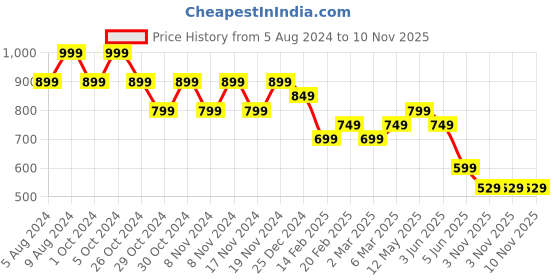 myntra.com Melange by Lifestyle Women Floral Printed Flared Sleeves Thread Work Kurta melange by lifestyle Price History Graph from 5 Aug 2024 to 9 Nov 2025