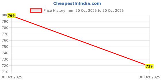 myntra.com Melange by Lifestyle Women Floral Printed Indie Prints Kurta melange by lifestyle Price History Graph from 30 Oct 2025 to 30 Oct 2025