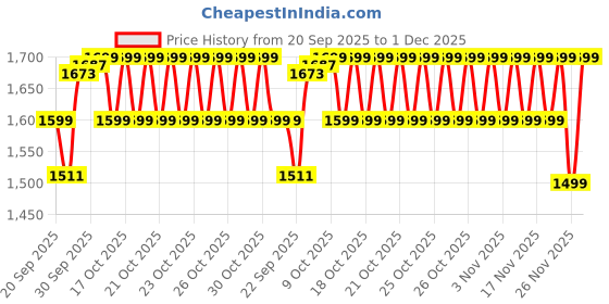 myntra.com Melange by Lifestyle Women Floral Printed Kurta with Palazzos melange by lifestyle Price History Graph from 20 Sep 2025 to 1 Dec 2025