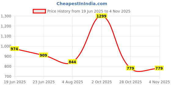 myntra.com Melange by Lifestyle Women Floral Printed Mirror Work Kurta melange by lifestyle Price History Graph from 19 Jun 2025 to 2 Nov 2025