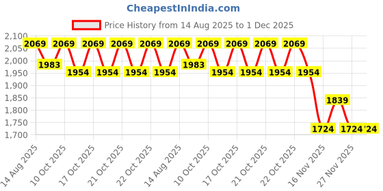 myntra.com Melange by Lifestyle Women Floral Printed Regular Kurta & Palazzos With Dupatta melange by lifestyle Price History Graph from 14 Aug 2025 to 30 Nov 2025