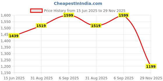 myntra.com Melange by Lifestyle Women Floral Printed Regular Kurta with Palazzos melange by lifestyle Price History Graph from 15 Jun 2025 to 29 Nov 2025