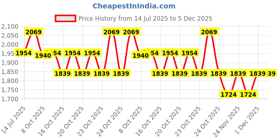 myntra.com Melange by Lifestyle Women Floral Printed Regular Kurta with Palazzos melange by lifestyle Price History Graph from 14 Jul 2025 to 4 Dec 2025