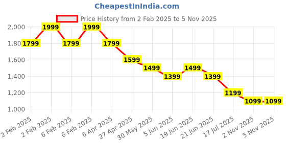myntra.com Melange by Lifestyle Women Floral Printed Regular Kurta with Pyjamas melange by lifestyle Price History Graph from 2 Feb 2025 to 4 Nov 2025