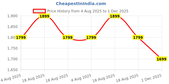 myntra.com Melange by Lifestyle Women Floral Printed Regular Pure Cotton Kurta with Palazzos melange by lifestyle Price History Graph from 4 Aug 2025 to 1 Dec 2025