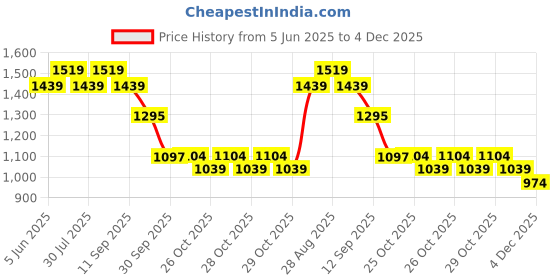 myntra.com Melange by Lifestyle Women Floral Printed Regular Pure Cotton Kurta with Trousers & With Dupatta melange by lifestyle Price History Graph from 5 Jun 2025 to 4 Dec 2025