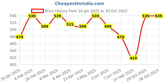 myntra.com Melange by Lifestyle Women Floral Printed Thread Work Kurta melange by lifestyle Price History Graph from 16 Jan 2025 to 29 Oct 2025