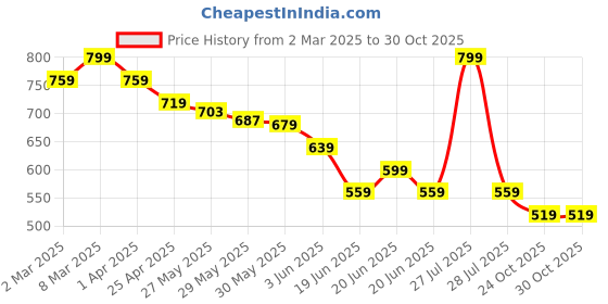myntra.com Melange by Lifestyle Women Floral Printed Thread Work Kurta melange by lifestyle Price History Graph from 2 Mar 2025 to 30 Oct 2025