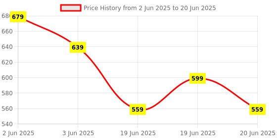 myntra.com Melange by Lifestyle Women Floral Printed V-Neck A-Line Kurta melange by lifestyle Price History Graph from 2 Jun 2025 to 20 Jun 2025