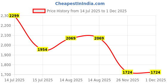 myntra.com Melange by Lifestyle Women Floral Printed Zari Regular Kurta with Palazzos & Dupatta melange by lifestyle Price History Graph from 14 Jul 2025 to 30 Nov 2025