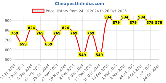 myntra.com Melange by Lifestyle Women Mid Rise Trousers melange by lifestyle Price History Graph from 24 Jul 2024 to 25 Oct 2025