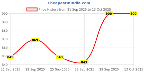 myntra.com Melange by Lifestyle Women Printed Flared Sleeves Kurta melange by lifestyle Price History Graph from 21 Sep 2025 to 12 Oct 2025