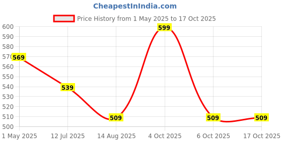 myntra.com Melange by Lifestyle Women Printed Flared Sleeves Mirror Work Kurta melange by lifestyle Price History Graph from 1 May 2025 to 16 Oct 2025