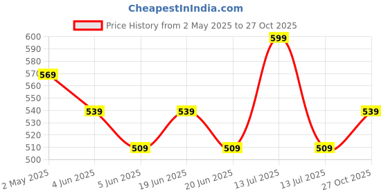 myntra.com Melange by Lifestyle Women Printed Kurta melange by lifestyle Price History Graph from 2 May 2025 to 27 Oct 2025