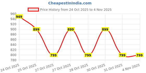 myntra.com Melange by Lifestyle Women Printed Kurta melange by lifestyle Price History Graph from 24 Oct 2025 to 4 Nov 2025