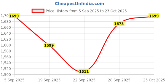 myntra.com Melange by Lifestyle Women Printed Pure Cotton Kurta with Palazzos melange by lifestyle Price History Graph from 5 Sep 2025 to 23 Oct 2025