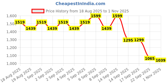 myntra.com Melange by Lifestyle Women Printed Regular Pure Cotton Kurta with Trouser melange by lifestyle Price History Graph from 18 Aug 2025 to 1 Nov 2025