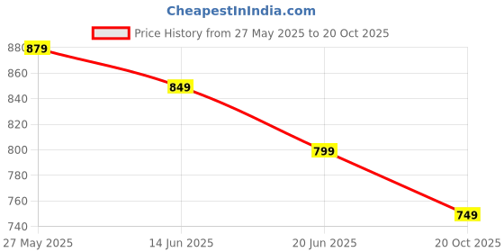 myntra.com Melange by Lifestyle Women Printed Round Neck RegularTop melange by lifestyle Price History Graph from 27 May 2025 to 20 Oct 2025