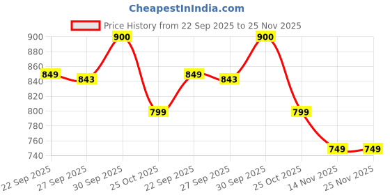 myntra.com Melange by Lifestyle Women Quirky Printed Thread Work Kurta melange by lifestyle Price History Graph from 22 Sep 2025 to 24 Nov 2025