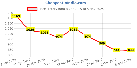 myntra.com Melange by Lifestyle Women Regular Fit Embroidered Pure Cotton Parallel Trouser melange by lifestyle Price History Graph from 8 Apr 2025 to 5 Nov 2025