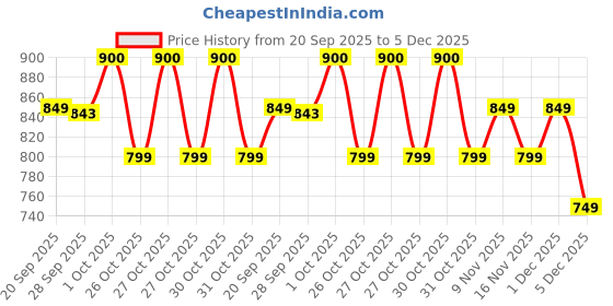 myntra.com Melange by Lifestyle Women Regular Fit Mid-Rise Cotton Trouser melange by lifestyle Price History Graph from 20 Sep 2025 to 5 Dec 2025