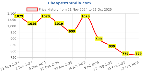 myntra.com Melange by Lifestyle Women Trousers melange by lifestyle Price History Graph from 21 Nov 2024 to 20 Oct 2025
