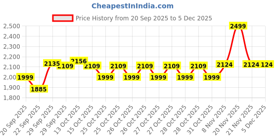 myntra.com Melange by Lifestyle Woven Design Band Collar Thread Work Straight Kurta melange by lifestyle Price History Graph from 20 Sep 2025 to 5 Dec 2025