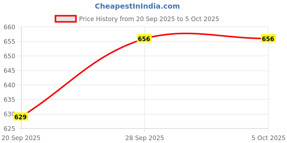 myntra.com Melange by Lifestyle Woven Design Chanderi Dupatta melange by lifestyle Price History Graph from 20 Sep 2025 to 4 Oct 2025