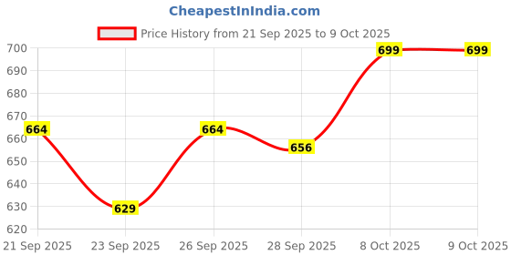 myntra.com Melange by Lifestyle Woven Design Chanderi Dupatta melange by lifestyle Price History Graph from 21 Sep 2025 to 8 Oct 2025