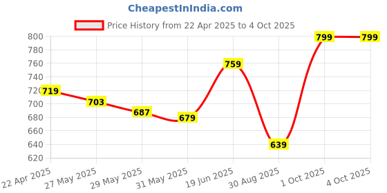 myntra.com Melange by Lifestyle Woven Design Dupatta melange by lifestyle Price History Graph from 22 Apr 2025 to 4 Oct 2025