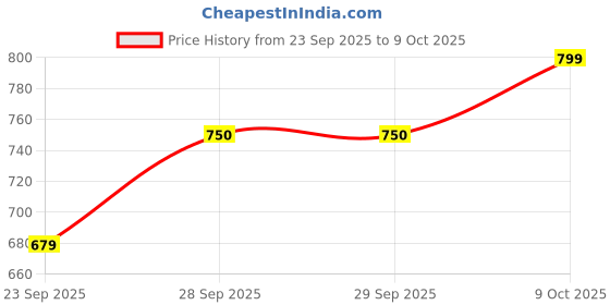 myntra.com Melange by Lifestyle Woven Design Dupatta melange by lifestyle Price History Graph from 23 Sep 2025 to 9 Oct 2025