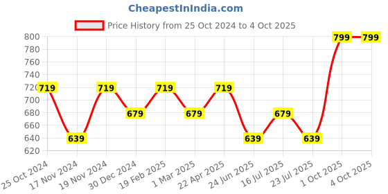 myntra.com Melange by Lifestyle Woven Design Dupatta with Zari melange by lifestyle Price History Graph from 25 Oct 2024 to 4 Oct 2025