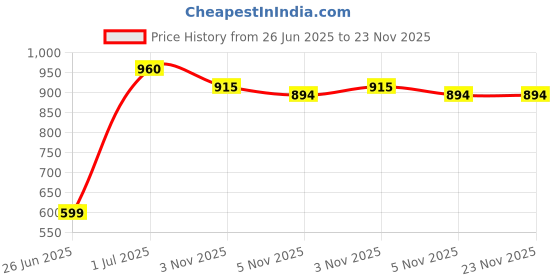 myntra.com Melange Women Set Of 4 Doris Guls Erin & Kiya Long Lasting Eau De Parfum -20 ml Each melange Price History Graph from 26 Jun 2025 to 23 Nov 2025