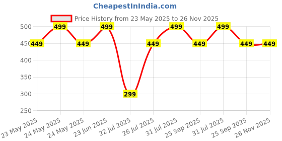 myntra.com Melas Hydra Foaming Face Cleanser With Seaweed & Rice Water- 150 ml melas Price History Graph from 23 May 2025 to 26 Nov 2025