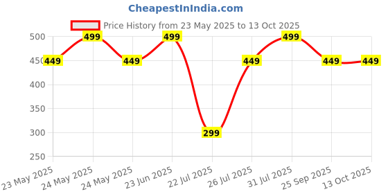 myntra.com Melas Hydra Foaming Face Cleanser With Watermelon & Pomegranate- 150 ml melas Price History Graph from 23 May 2025 to 13 Oct 2025