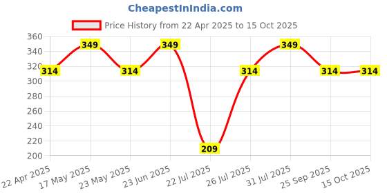 myntra.com MELAS Hydra Foaming Face Cleanser With Watermelon & Pomegranate-150ml melas Price History Graph from 22 Apr 2025 to 15 Oct 2025