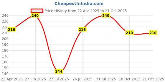 myntra.com MELAS Set Of 12 Activated Charcoal Peel Off Mask 10 g Each melas Price History Graph from 22 Apr 2025 to 20 Oct 2025