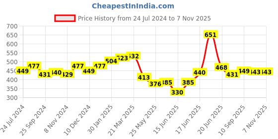 myntra.com Melbees by Yellow Chimes Cute Characters Design Shoelace Charms Set melbees by yellow chimes Price History Graph from 24 Jul 2024 to 6 Nov 2025